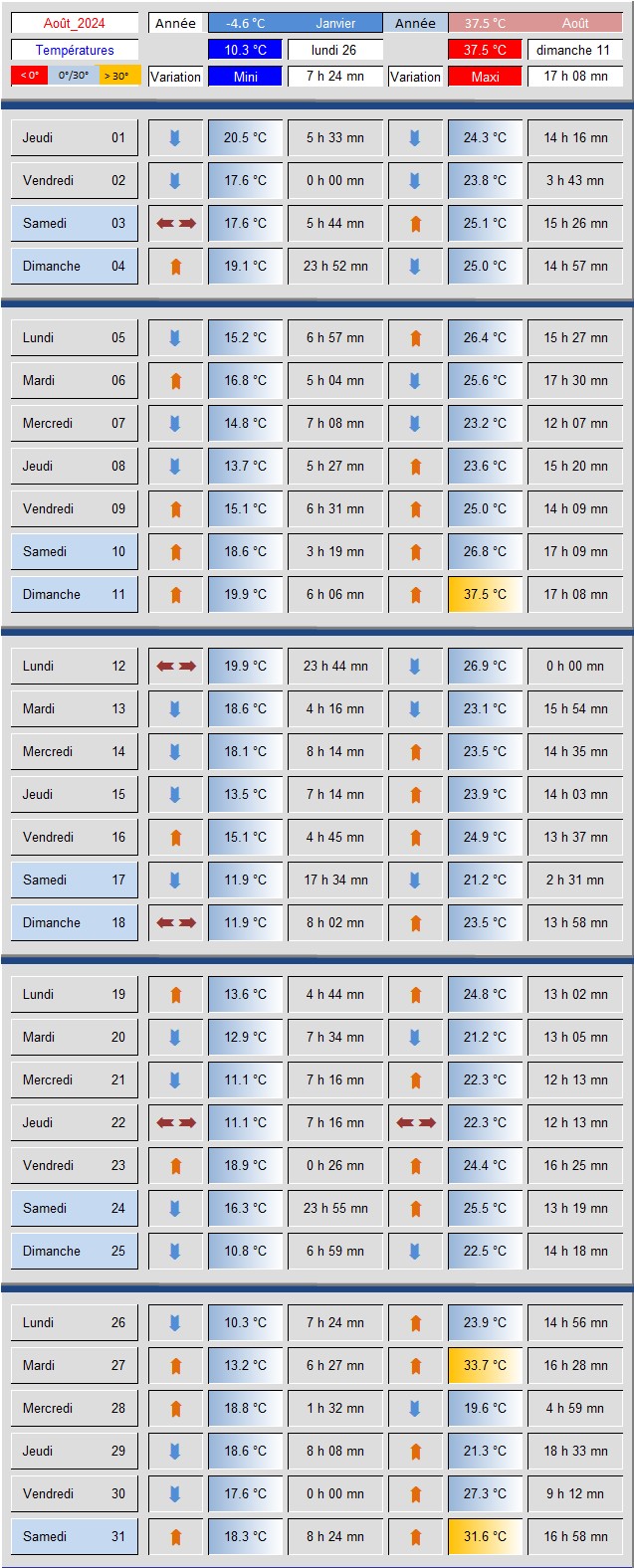 Tableau_Temperatures