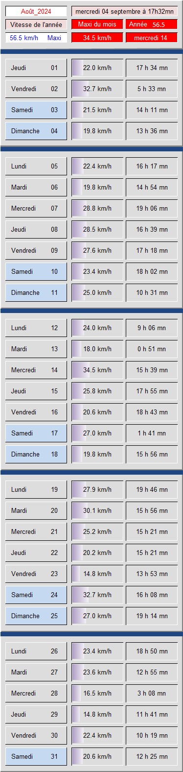 Tableau vitesse du Vent