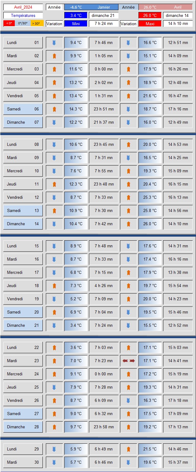 Tableau_Temperatures