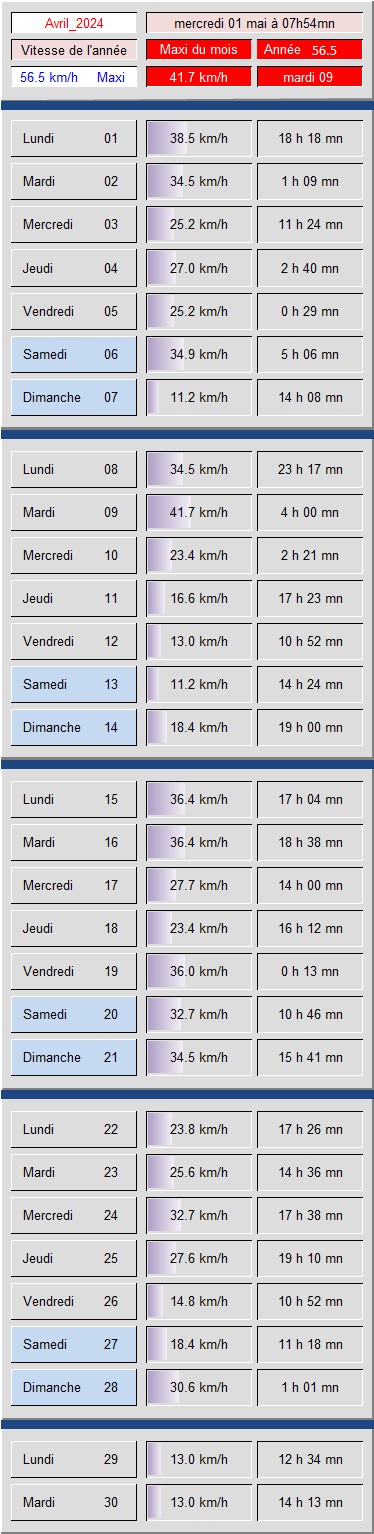 Tableau vitesse du Vent