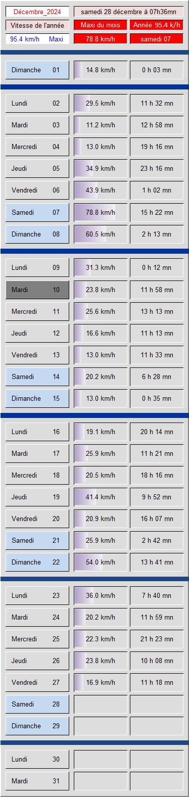 Tableau vitesse du Vent