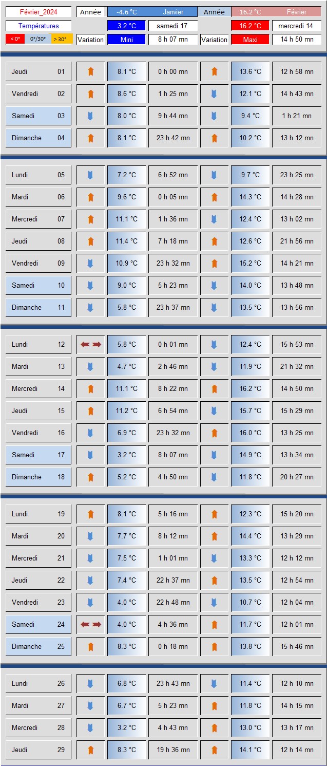 Tableau_Temperatures