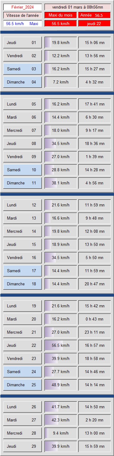 Tableau vitesse du Vent