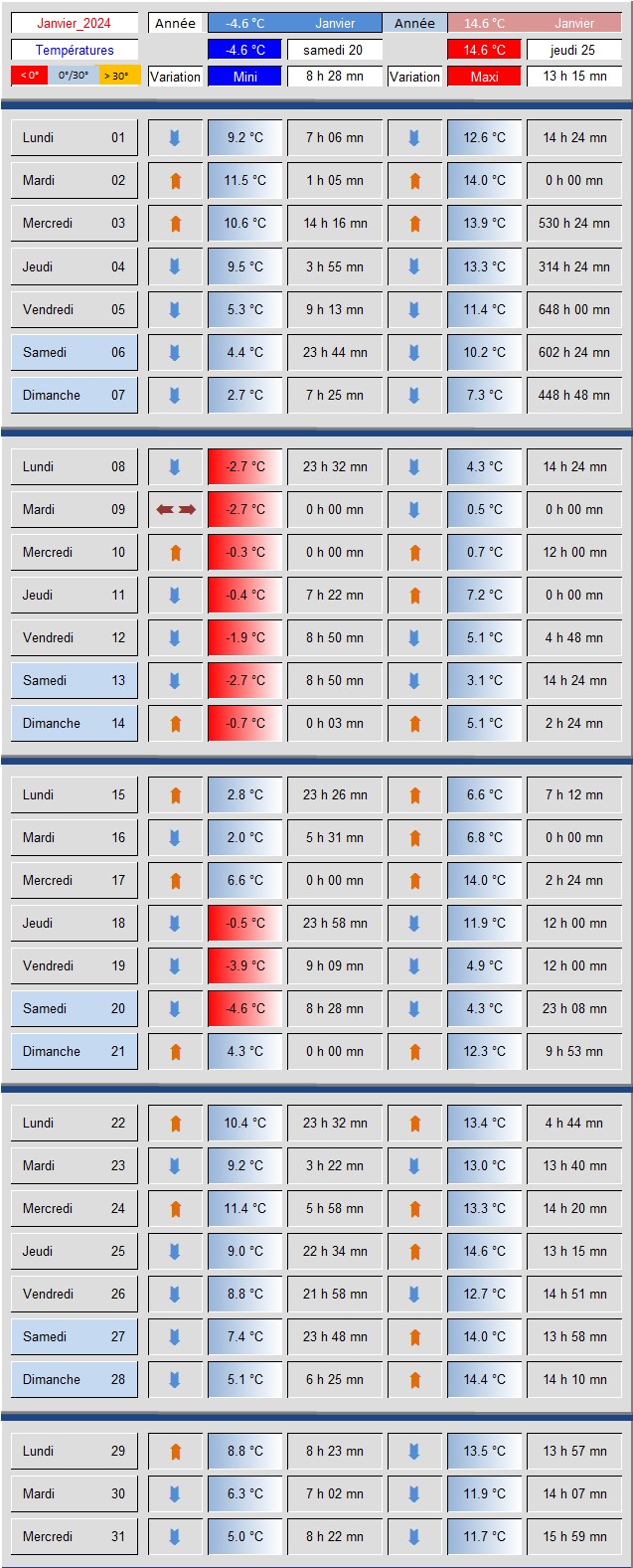 Tableau_Temperatures