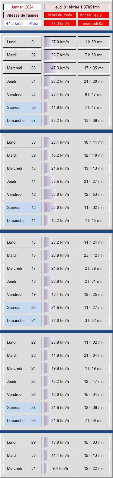 Tableau vitesse du Vent