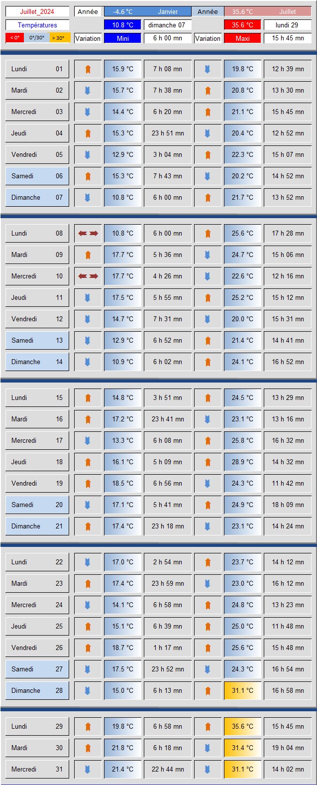 Tableau_Temperatures