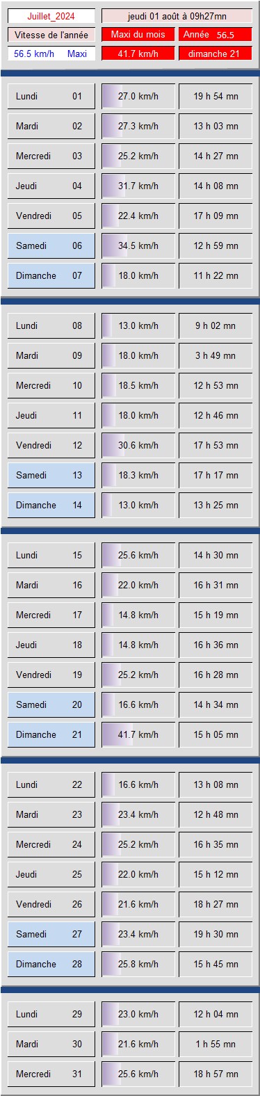 Tableau vitesse du Vent