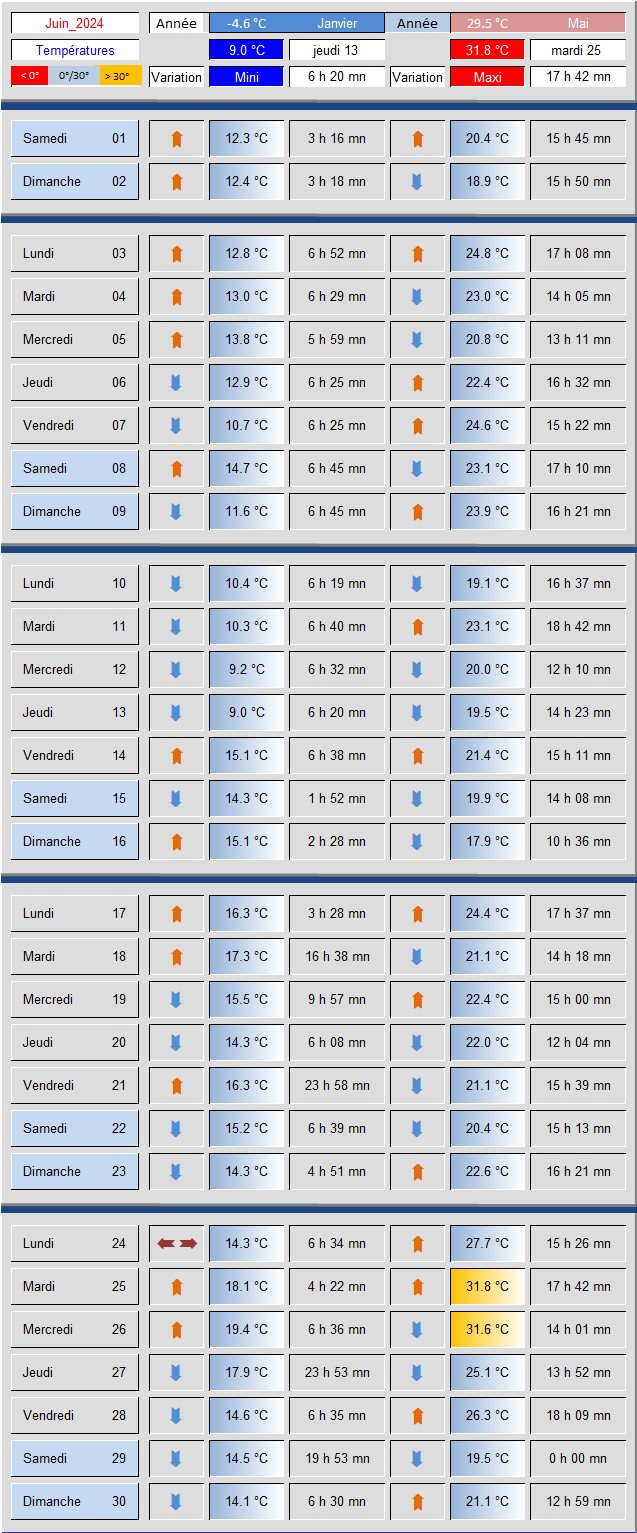 Tableau_Temperatures