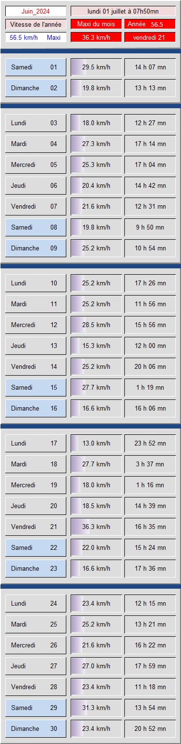 Tableau vitesse du Vent