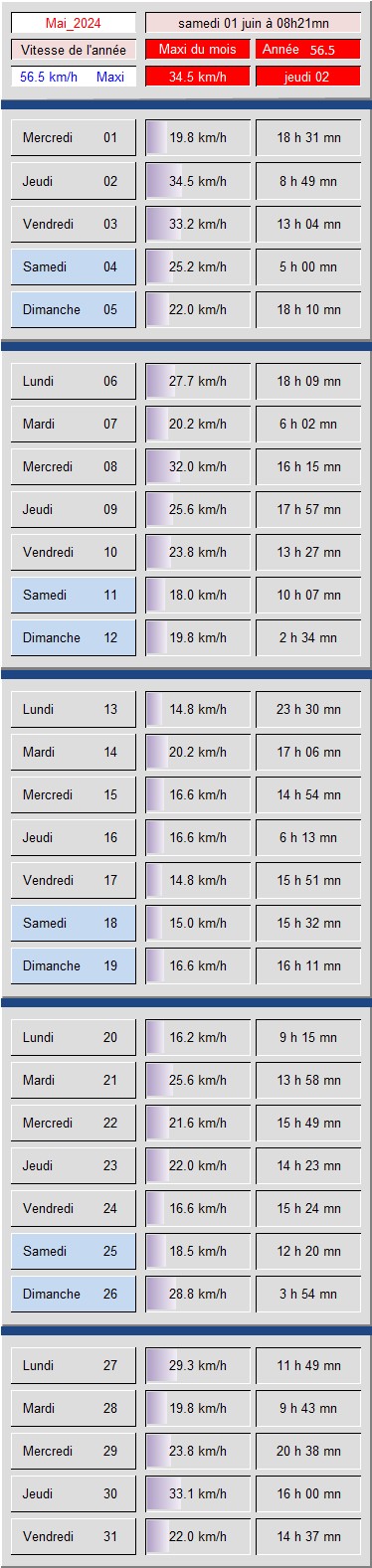 Tableau vitesse du Vent