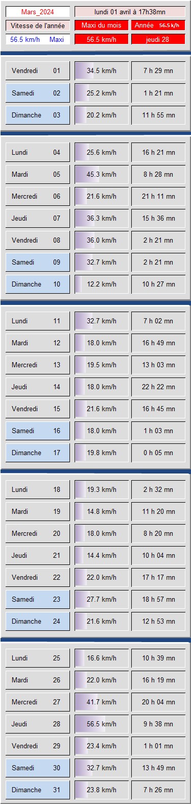 Tableau vitesse du Vent