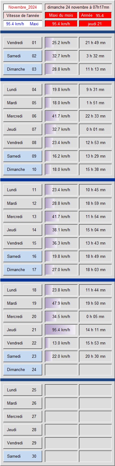 Tableau vitesse du Vent