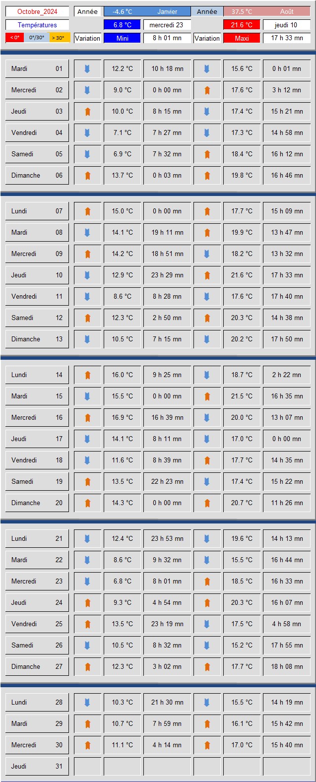 Tableau_Temperatures