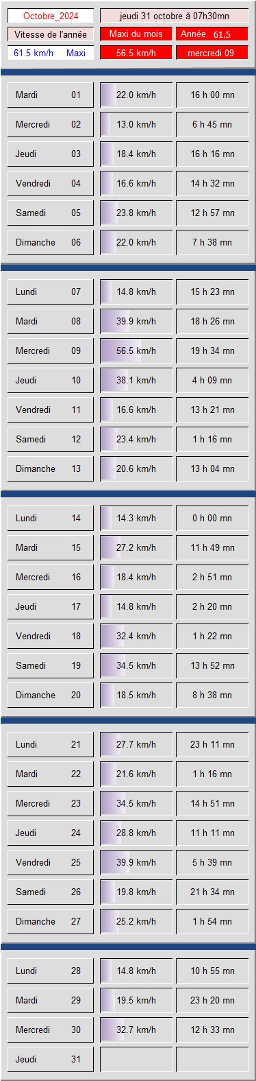 Tableau vitesse du Vent