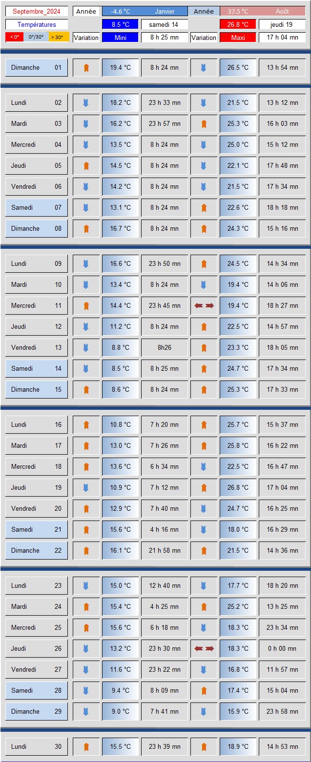 Tableau_Temperatures