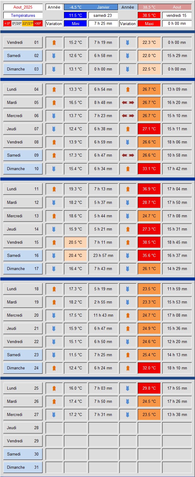 Tableau_Tempratures
