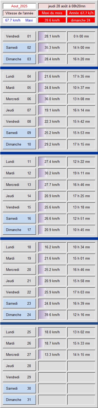 Tableau vitesse du Vent