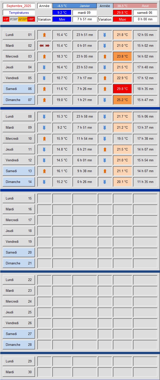 Tableau_Tempratures