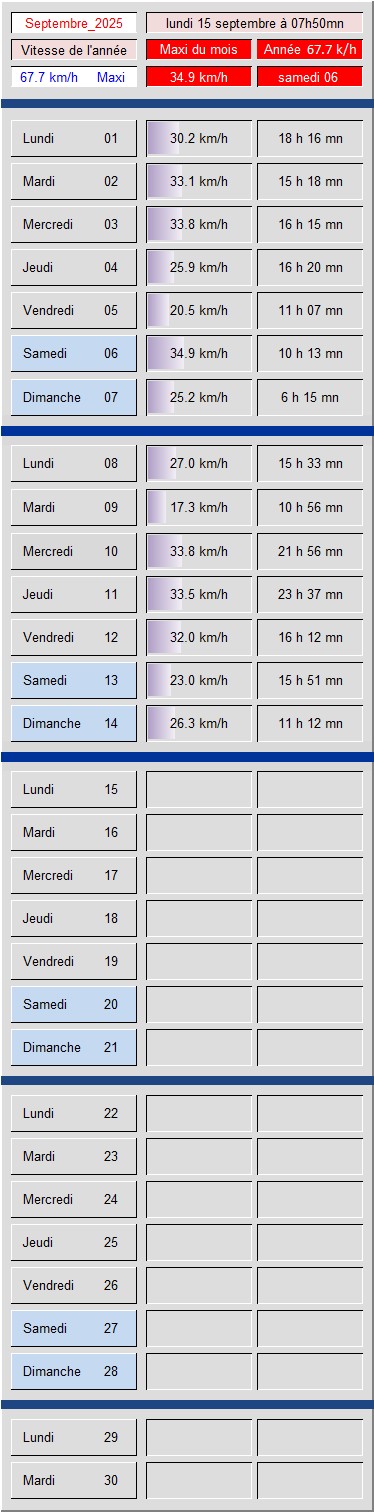 Tableau vitesse du Vent