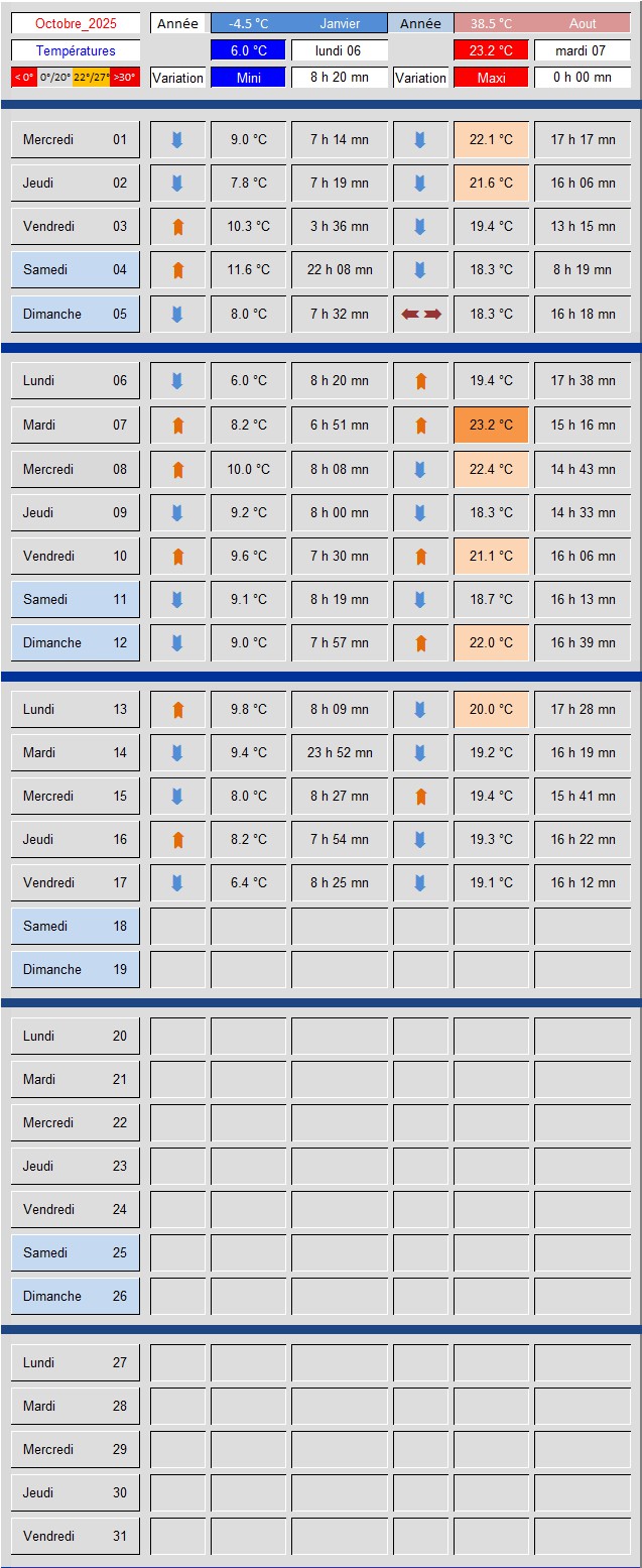 Tableau_Tempratures