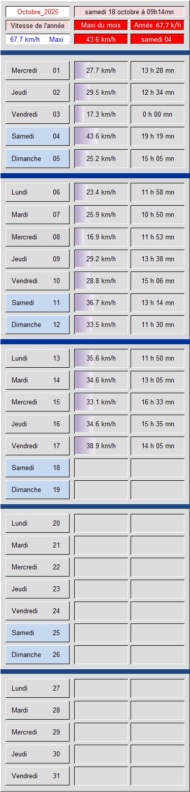 Tableau vitesse du Vent