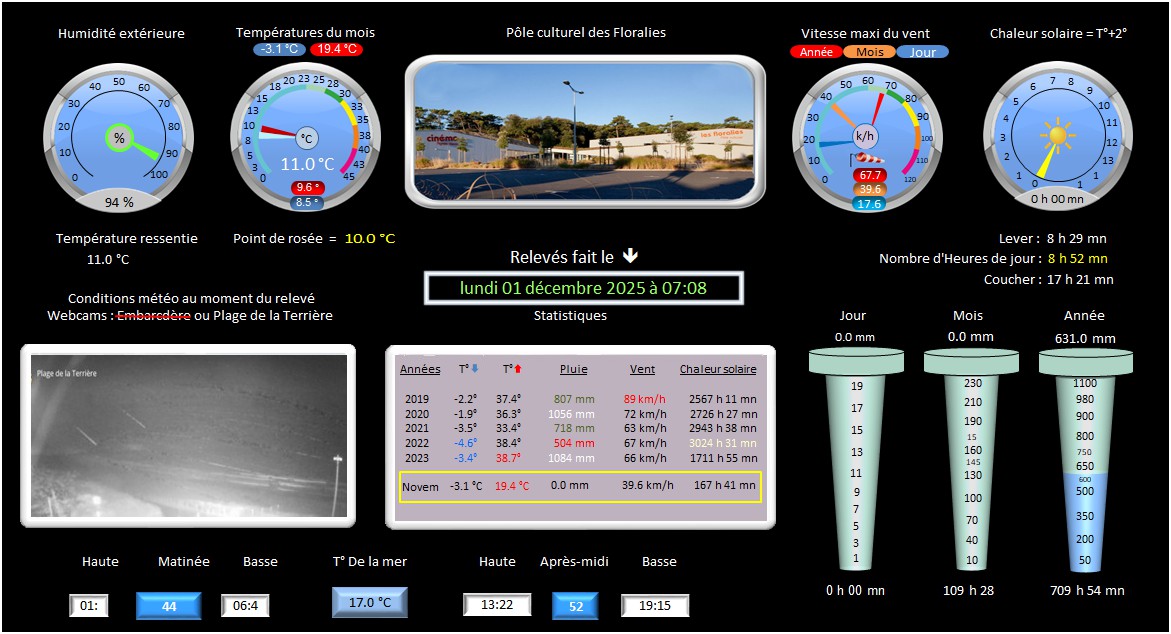 Résultats de la jounée