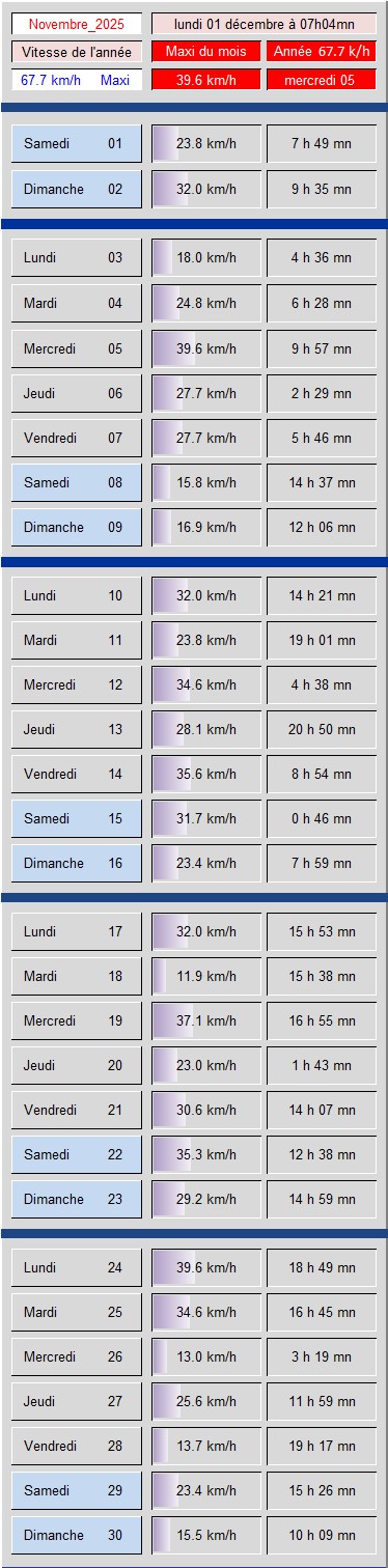 Tableau vitesse du Vent