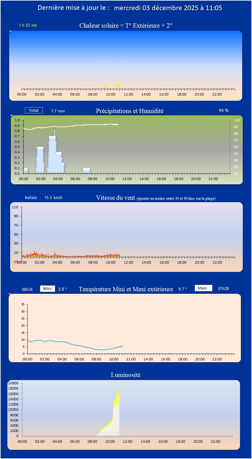 Graphiques de la journée