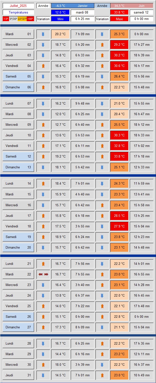 Tableau_Tempratures