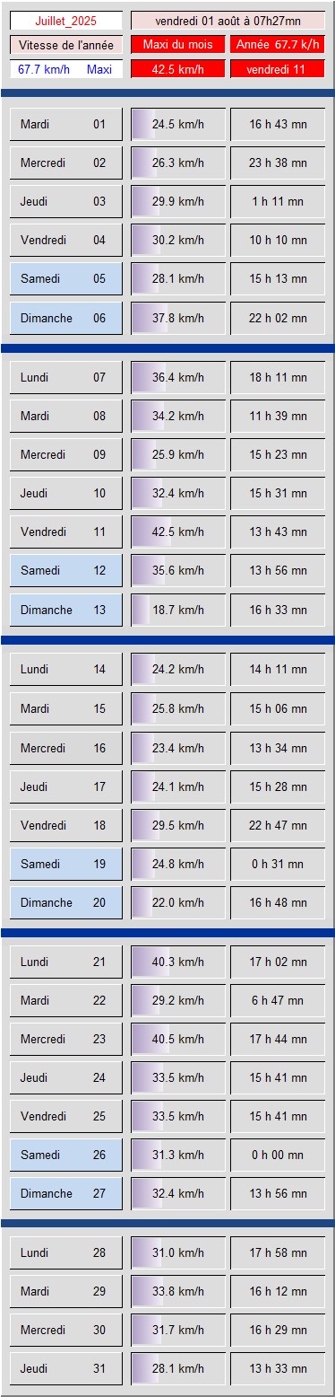 Tableau vitesse du Vent