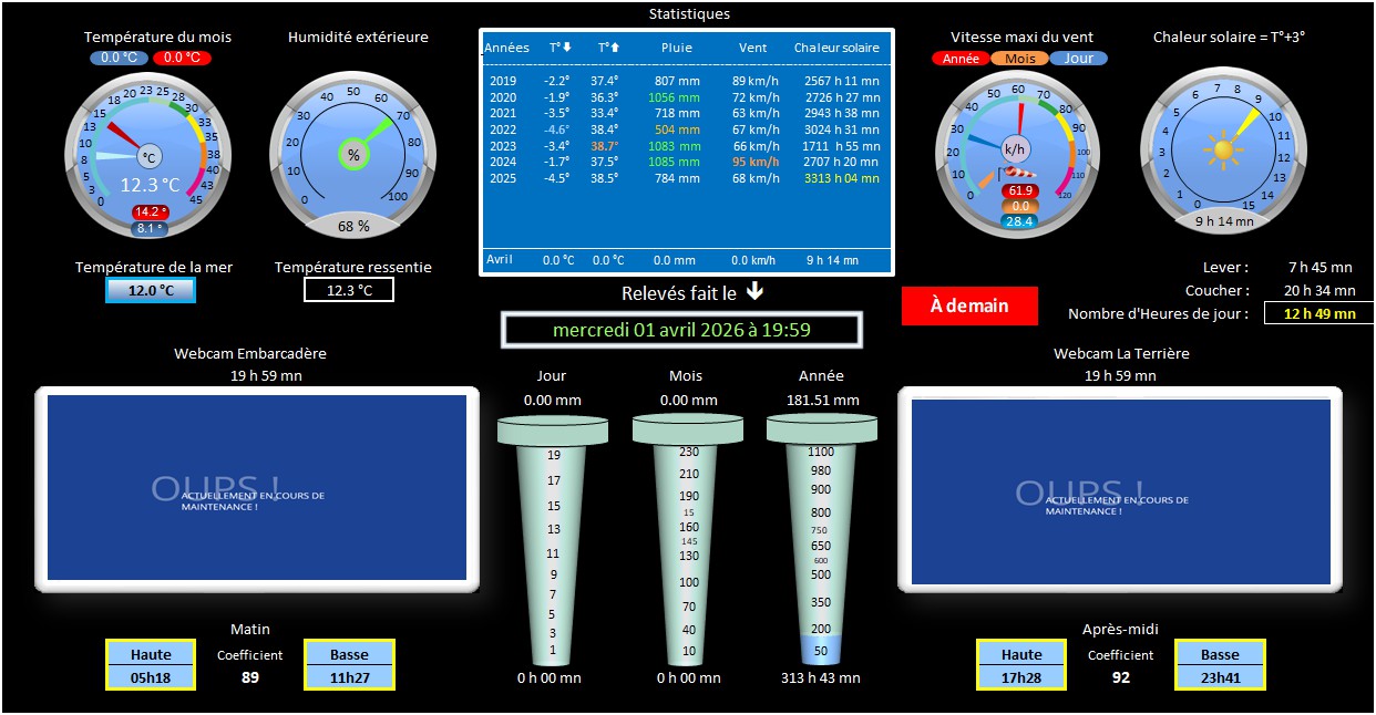 Résultats de la jounée