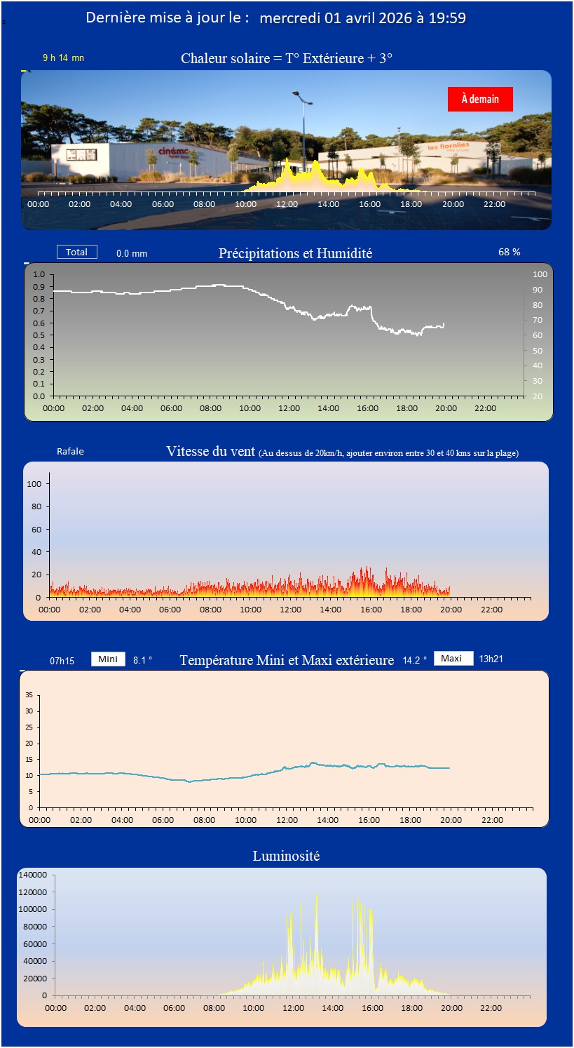 Graphiques de la journée