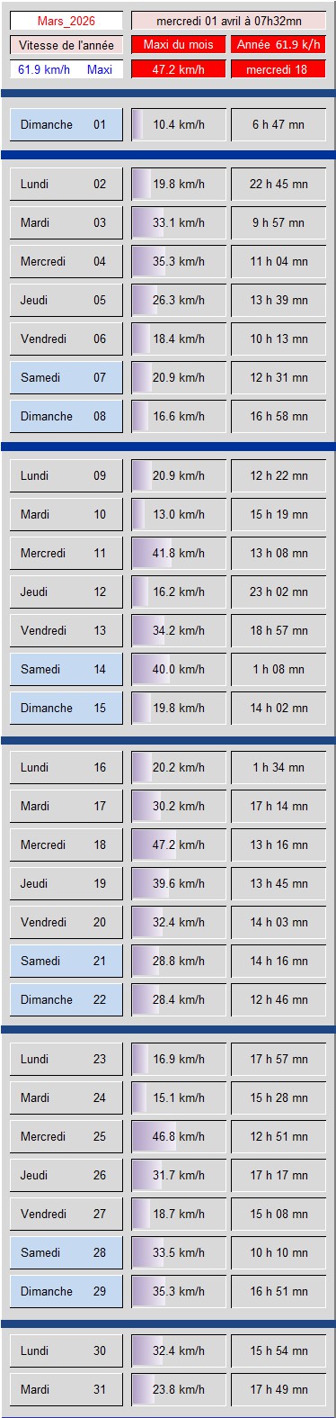 Tableau vitesse du Vent