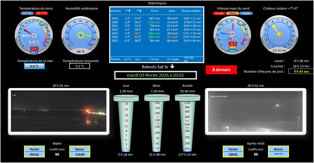 Résultats de la jounée