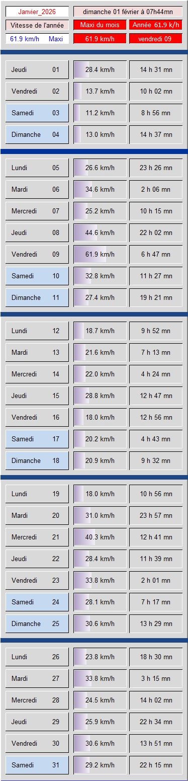 Tableau vitesse du Vent