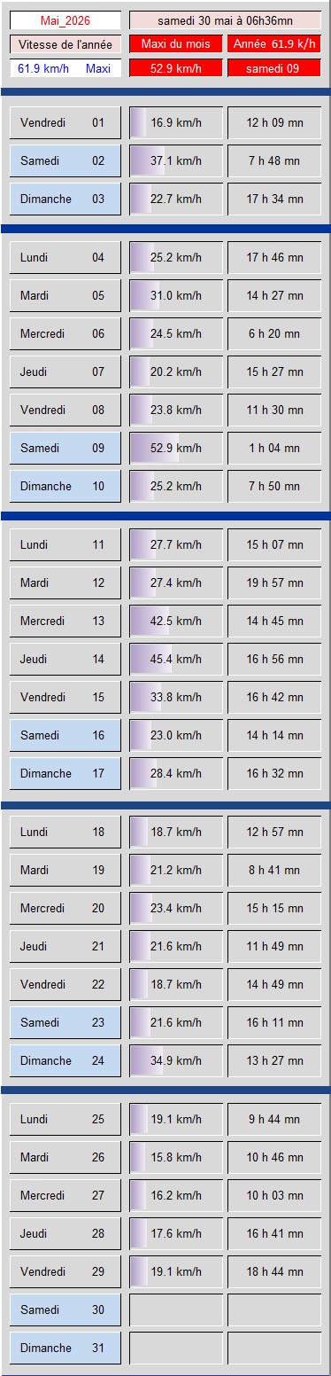 Tableau vitesse du Vent