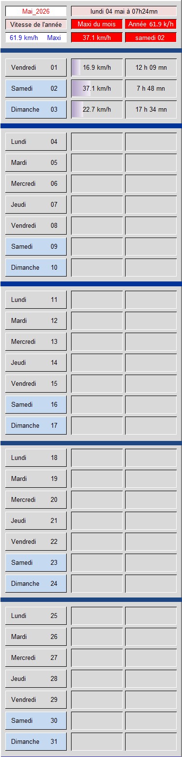 Tableau vitesse du Vent
