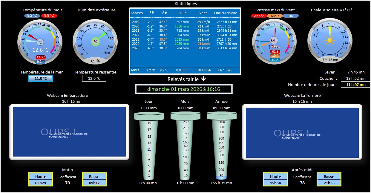 Résultats de la jounée