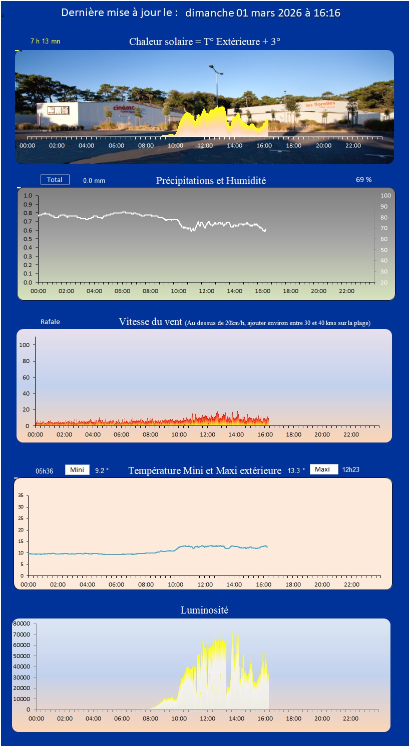 Graphiques de la journée