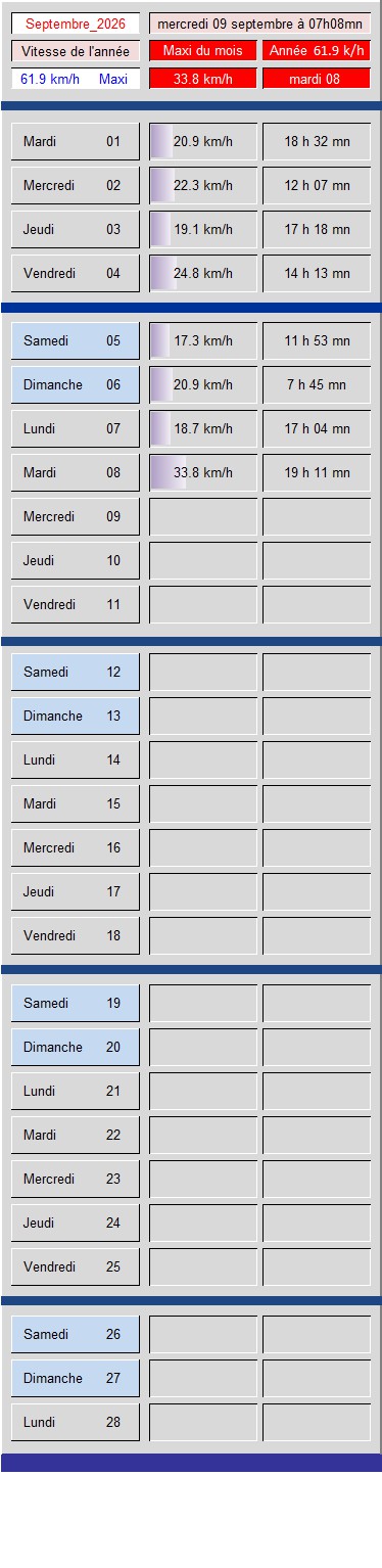 Tableau vitesse du Vent